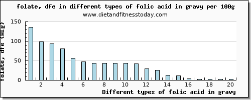 folic acid in gravy folate, dfe per 100g